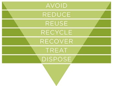 Waste hierarchy graphic